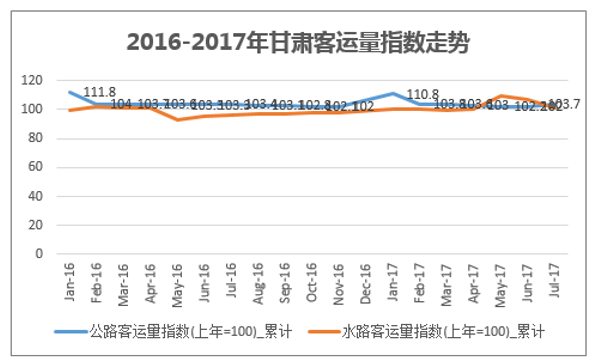 2016-2017年甘肃客运量指数走势