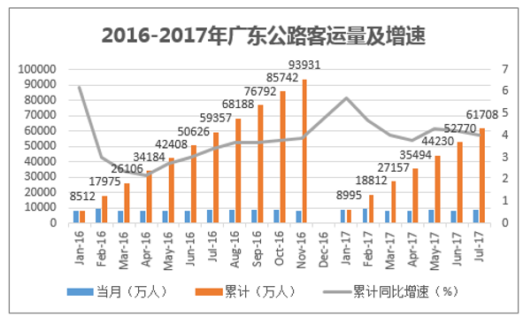 2016-2017年广东公路客运量及增速