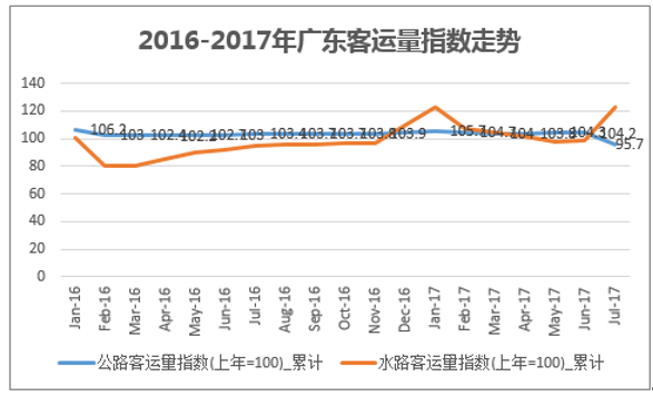 2016-2017年广东客运量指数走势