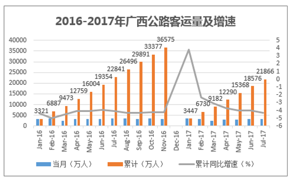 2016-2017年广西公路客运量及增速