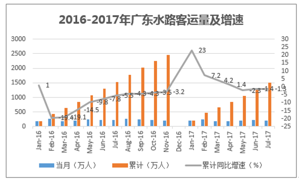 2016-2017年广西水路客运量及增速
