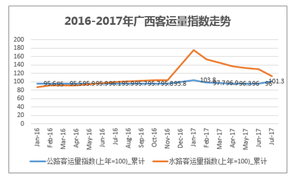 2016-2017年广西客运量指数走势