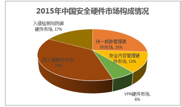 2015年中国安全硬件市场构成情况