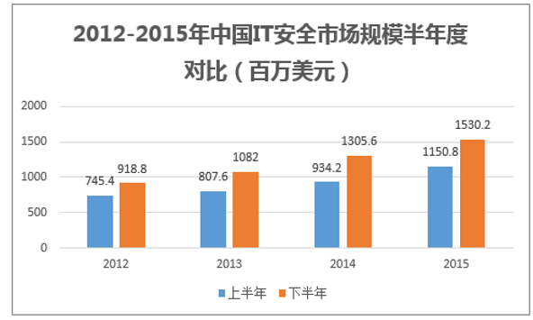 2012-2015年中国IT安全市场规模半年度对比（百万美元）