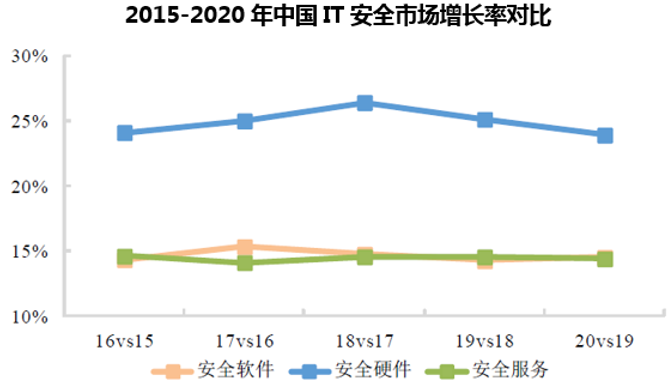 2015-2020年中国IT安全市场增长率对比