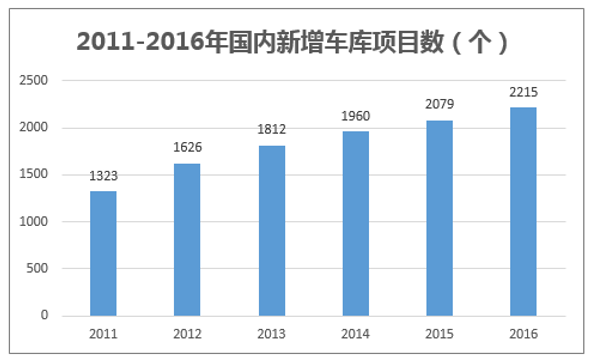 2011-2016年国内新增车库项目数（个）