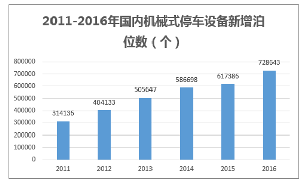 2011-2016年国内机械式停车设备新增泊位数（个）
