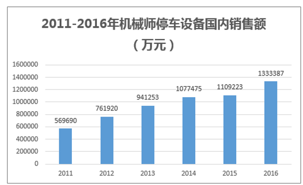 2011-2016年机械师停车设备国内销售额（万元）