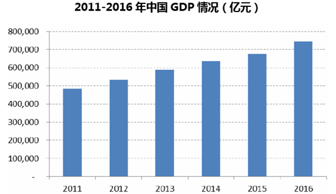2011-2016年中国GDP情况（亿元）