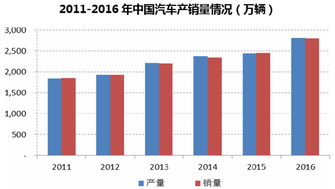 2011-2016年中国汽车产销量情况（万辆）