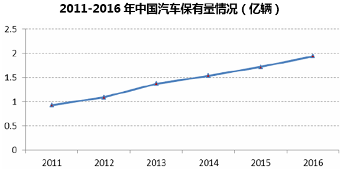 2011-2016年中国汽车保有量情况（亿辆）