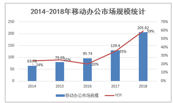 2014-2018年移动办公市场规模统计