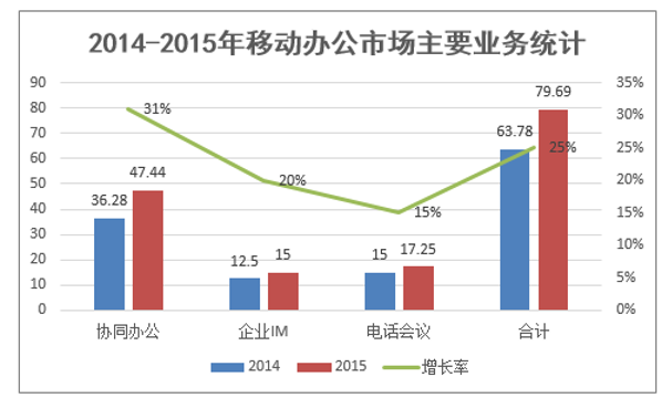 2014-2015年移动办公市场主要业务统计