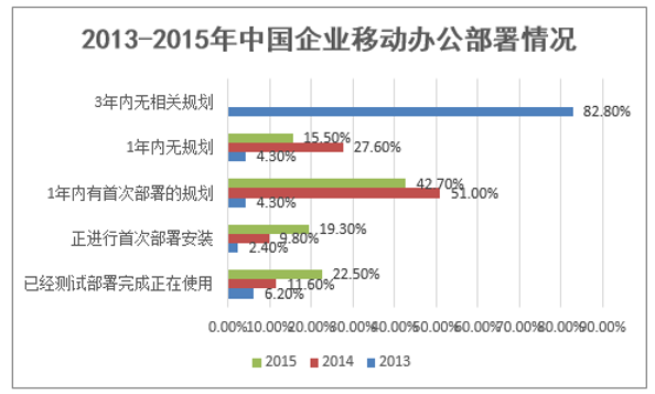 2013-2015年中国企业移动办公部署情况
