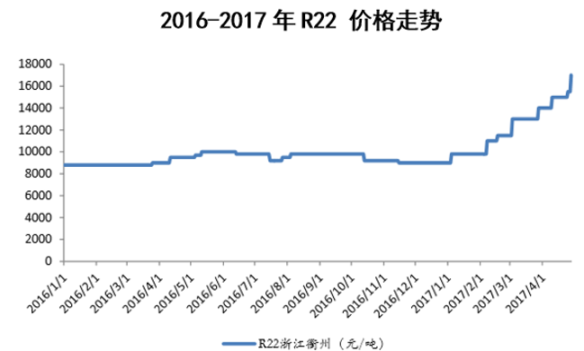 2016-2017年R22 价格走势