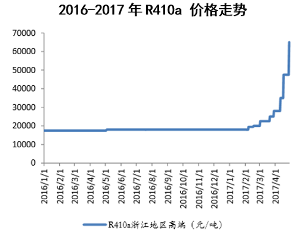 2016-2017年R410a 价格走势