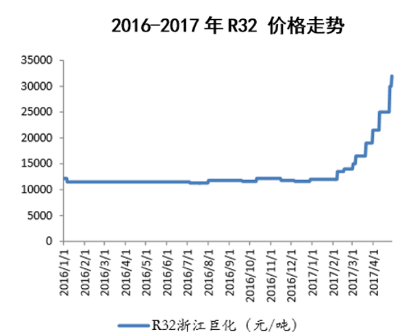 2016-2017年R32 价格走势