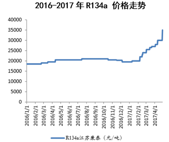2016-2017年R134a 价格走势