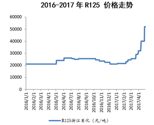 2016-2017年R125 价格走势