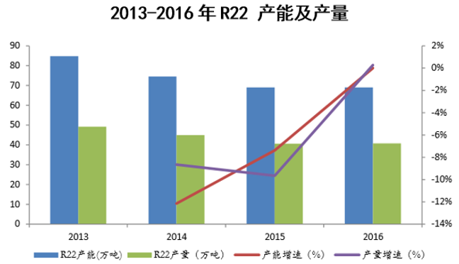 2013-2016 年R22 产能及产量