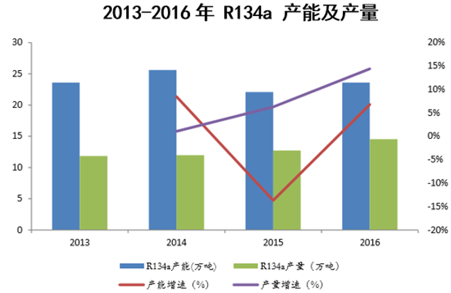 2013-2016年 R134a 产能及产量