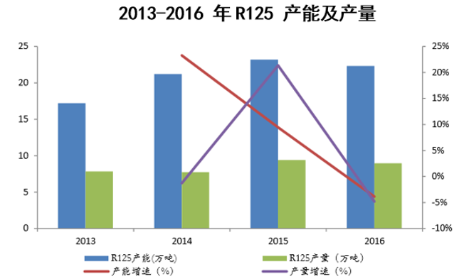 2013-2016 年R125 产能及产量