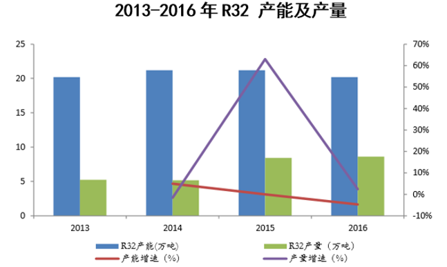 2013-2016年 R32 产能及产量