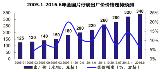 2005.1-2016.6年全国片仔癀出厂价价格走势预测