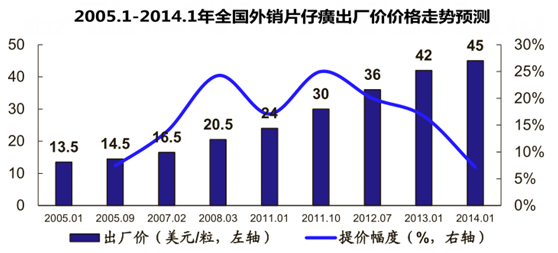 2005.1-2014.1年全国外销片仔癀出厂价价格走势预测