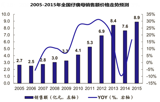 2005-2015年全国仔癀母销售额价格走势预测