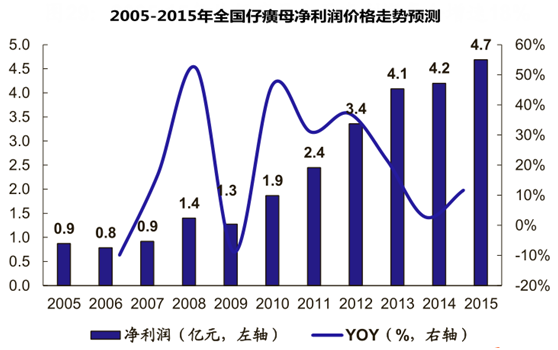 2005-2015年全国仔癀母净利润价格走势预测