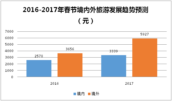 2016-2017年春节境内外旅游发展趋势预测（元）