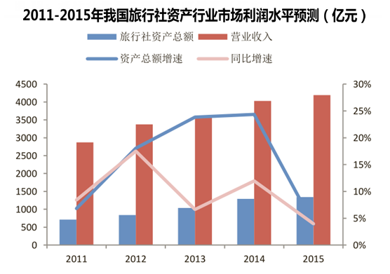 2011-2015年我国旅行社资产行业市场利润水平预测（亿元）