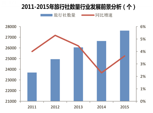 2011-2015年旅行社数量行业发展前景分析（个）