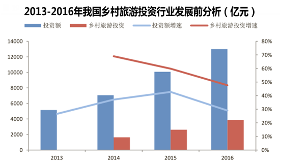 2013-2016年我国乡村旅游投资行业发展前分析（亿元）