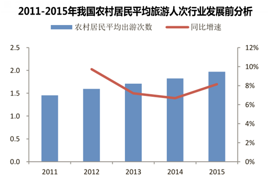 2011-2015年我国农村居民平均旅游人次行业发展前分析