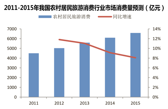 2011-2015年我国农村居民旅游消费行业市场消费量预测（亿元）