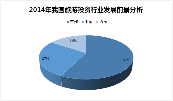 2014年我国旅游投资行业发展前景分析 