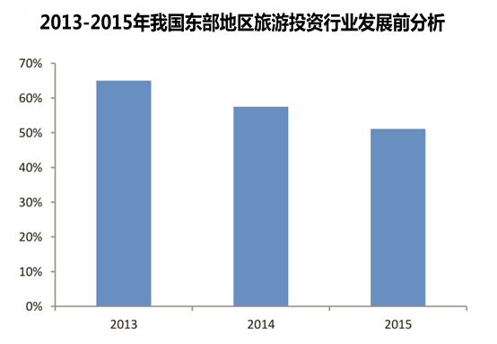 2013-2015年我国东部地区旅游投资行业发展前分析