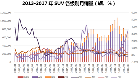 2013-2017年SUV各级别月销量（辆、%）    