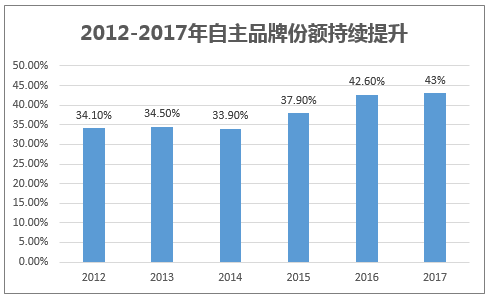 2012-2017年自主品牌份额持续提升（%）