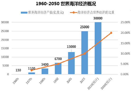 1960-2050世界海洋经济概况 