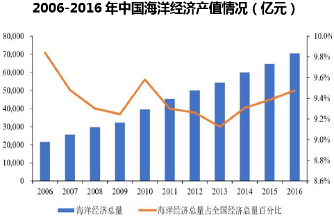 2006-2016年中国海洋经济产值情况（亿元）