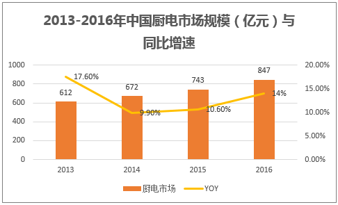 2013-2016年中国厨电市场规模（亿元）与同比增速