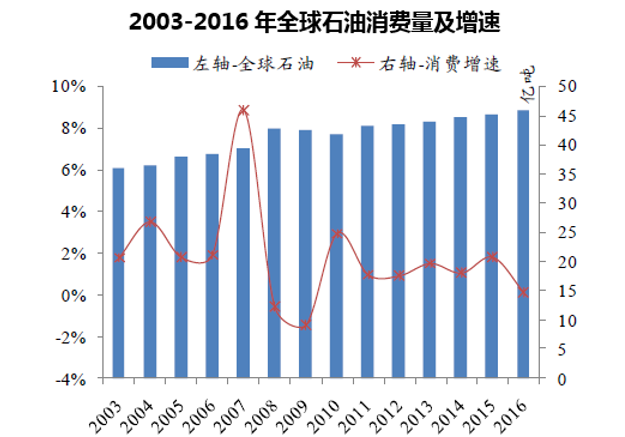 2003-2016年全球石油消费量及增速