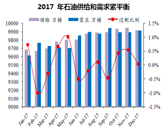 2017 年石油供给和需求紧平衡