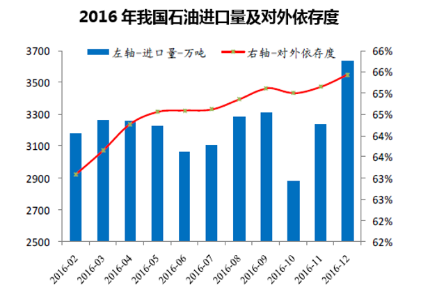 2016年我国石油进口量及对外依存度