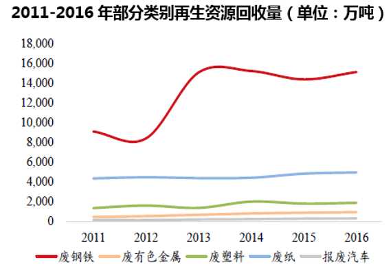 2011-2016年部分类别再生资源回收量（单位：万吨）