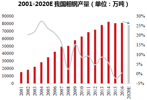 2001-2020E我国粗钢产量（单位：万吨）