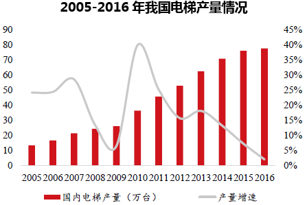 2005-2016年我国电梯产量情况